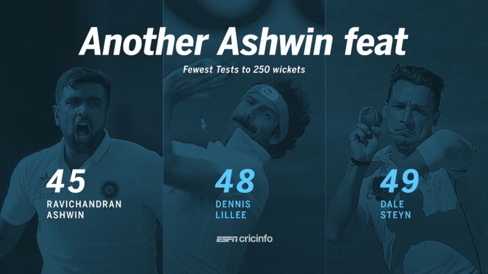 R Ashwin broke Dennis Lillee's record for fastest to 250 Test wickets