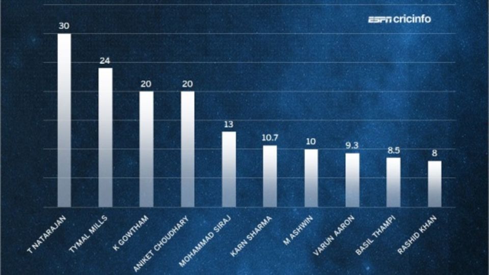 Base price to final bid multiplier graphic from the IPL 2017 auction