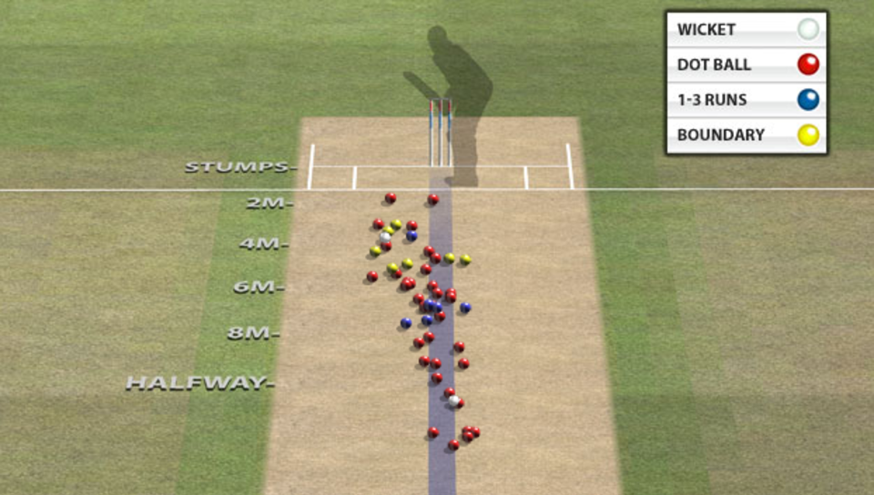 Mitchell Starc's pitch map on the second day