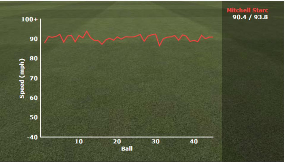 Mitchell Starc's speed barely dipped below 90mph during his nine overs