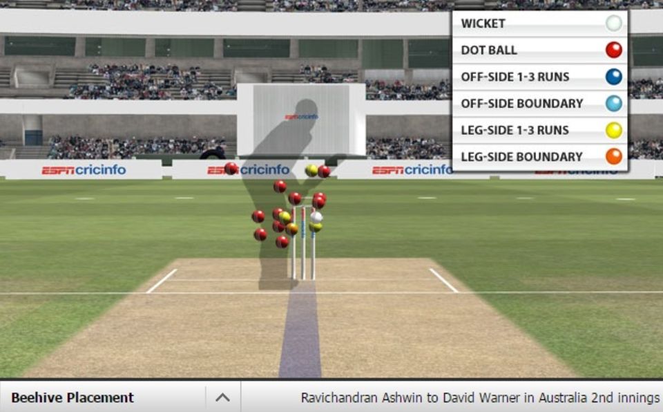 R Ashwin to David Warner in the second innings in Bengaluru