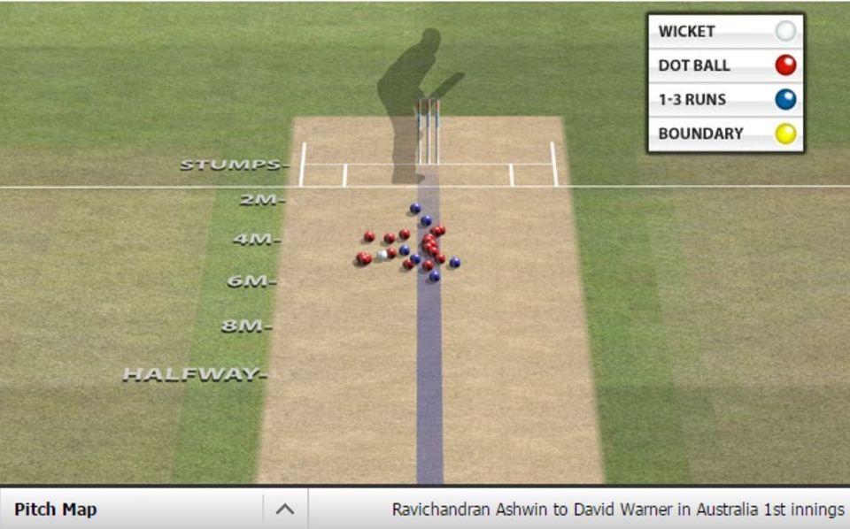 R Ashwin to David Warner in the first innings in Bengaluru