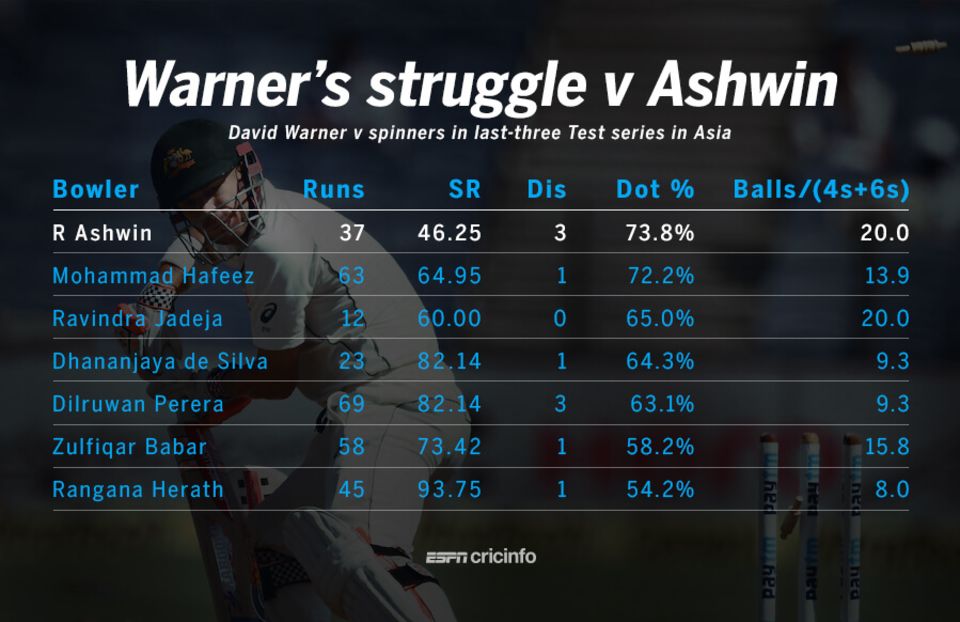 David Warner has been dismissed three times in four innings by R Ashwin this series