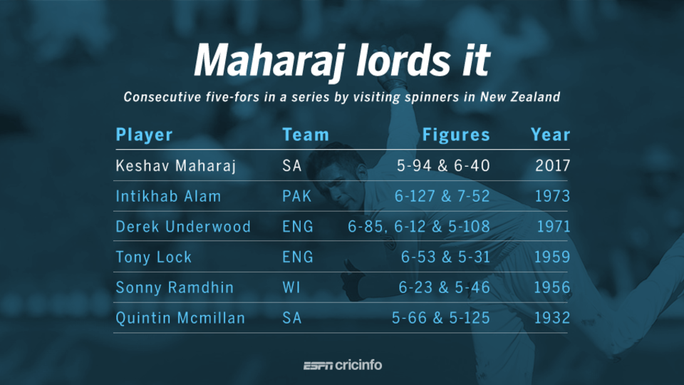 Keshav Maharaj's 6 for 40 was the second-best figures for a South African spinner against New Zealand