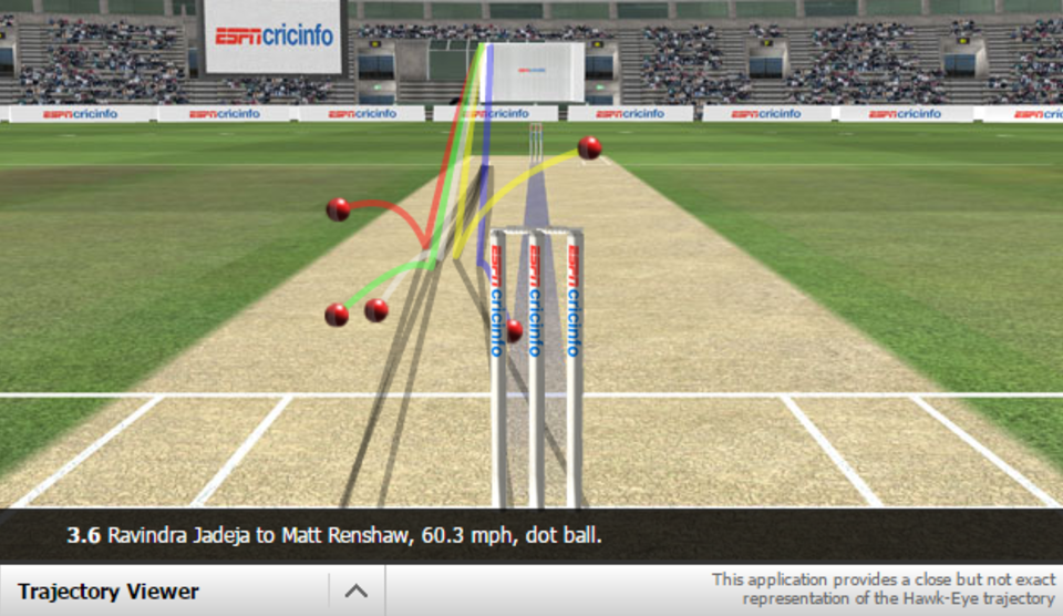 Some balls turned and some didn't when Ravindra Jadeja attacked the rough outside Matt Renshaw's off stump