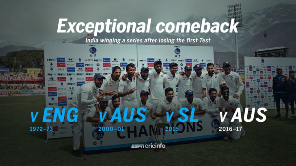 It's the fourth time India have come back to win the series after losing the first Test