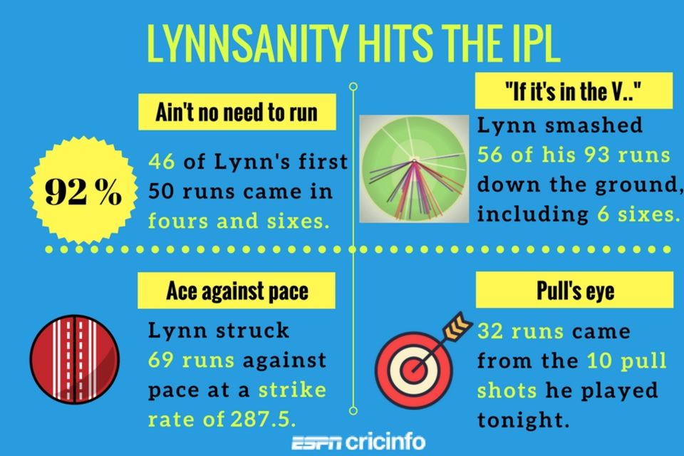 Chris Lynn was particularly unforgiving against Gujarat Lions' seamers