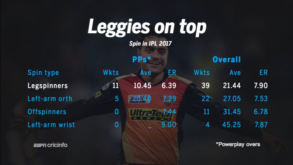 Legspin has led the way in the Powerplay overs this season