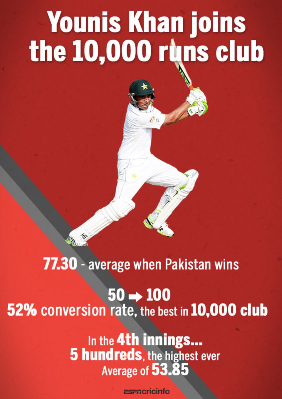 Pakistan's first in the 10,000 club