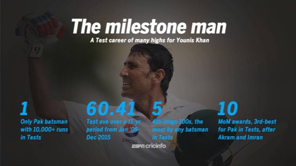 Younis Khan's finishes his Test career with incredible numbers