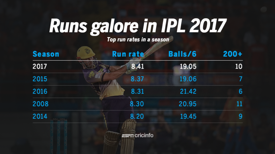 The run rate in IPL 2017 was higher than in any previous season