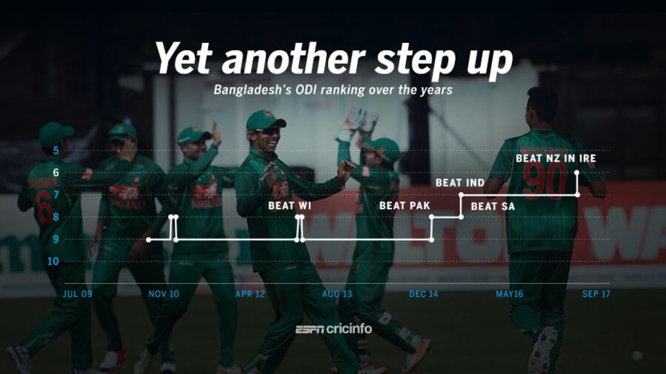 Bangladesh's consistent series wins at home propelled them up the ICC ODI rankings
