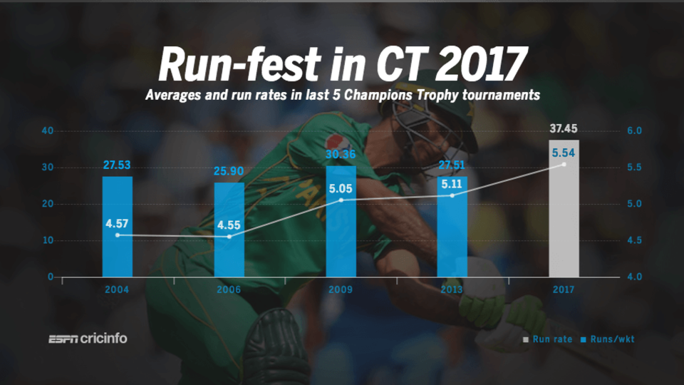 The average and the run rate were higher in the 2017 Champions Trophy than in the previous editions