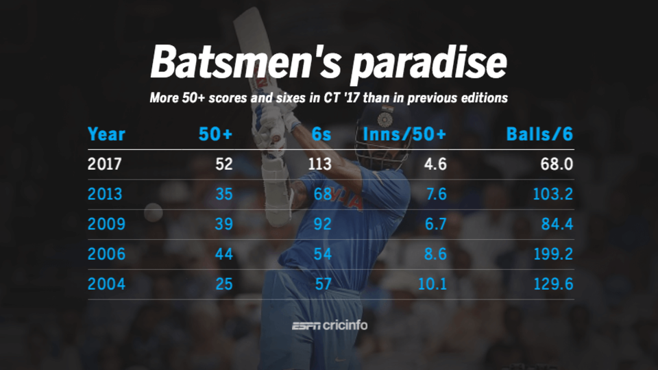 The frequency of 50-plus scores and sixes increased in this edition