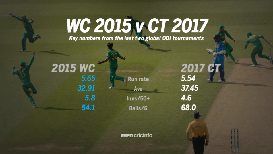 The run rate was marginally lower in the Champions Trophy compared to the 2015 World Cup, but fifties were scored more frequently