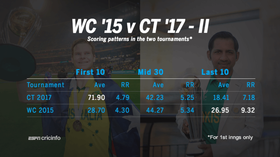 Teams batting first did well in the first 10 overs in the Champions Trophy, but struggled in the last 10