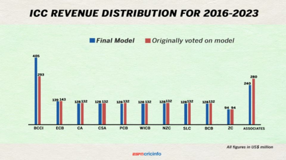 The final model for distribution of the ICC's revenue gives India a large share
