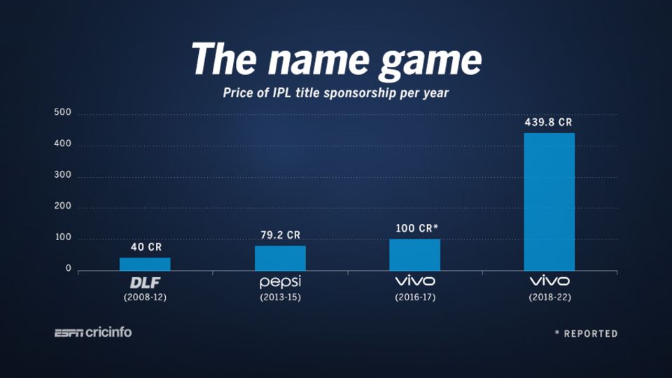 Vivo first entered the fray after PepsiCo's exit in 2015 (INR 1cr = USD 150,000)