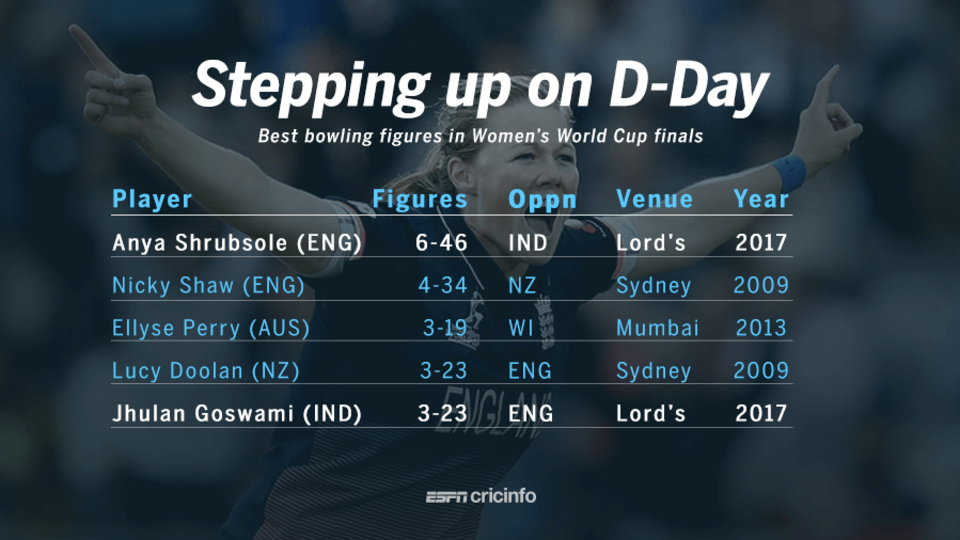Anya Shrubsole's 6 for 46 is her best in ODI cricket