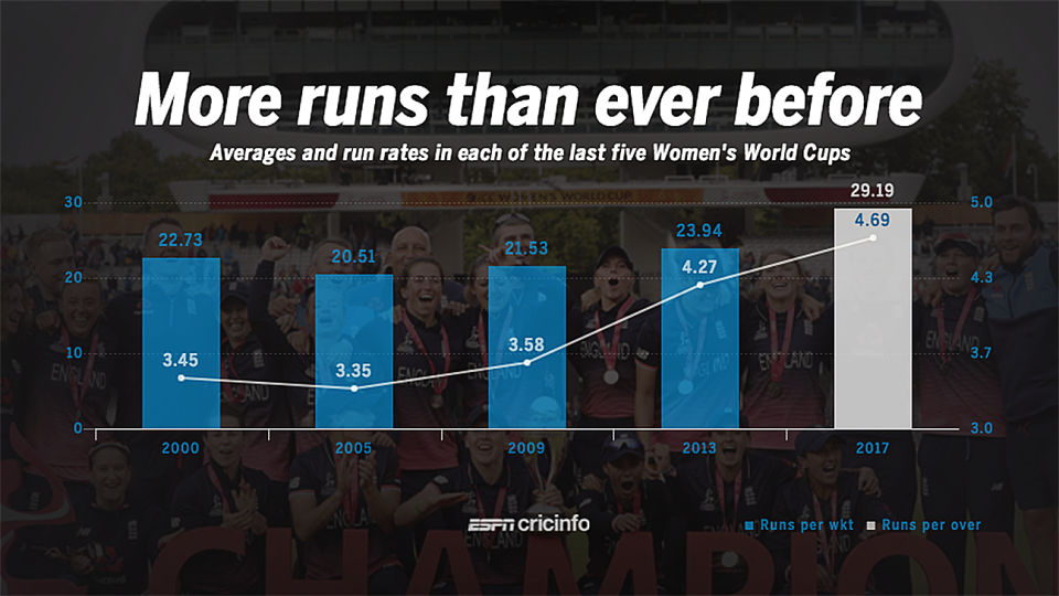 The average and run rate in the 2017 World Cup witnessed a significant increase compared to earlier editions