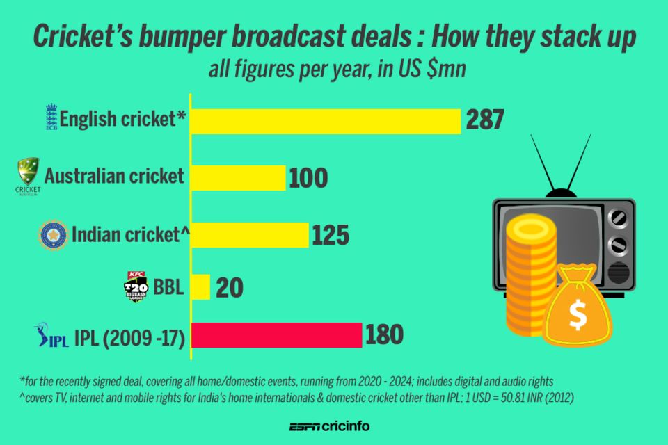 Will IPL media rights cross the billion-dollar mark?