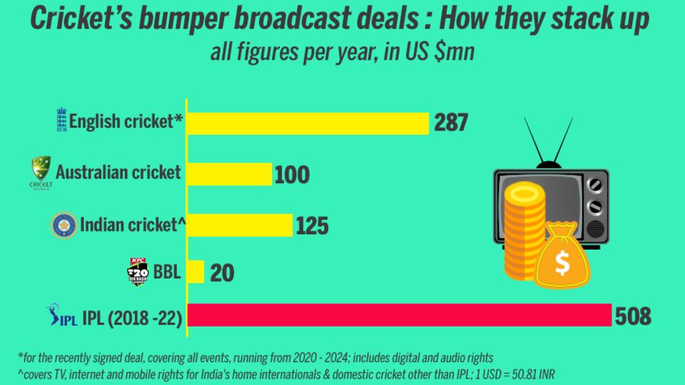 Six stand-out numbers from the IPL media rights sale
