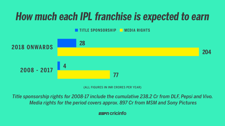 Huge IPL rights deals to leave franchises richer