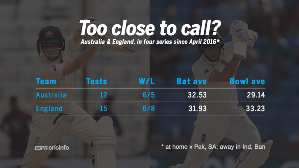 Australia and England have fairly similar numbers in the four home/away series they have played against the same opposition in the last 18 months