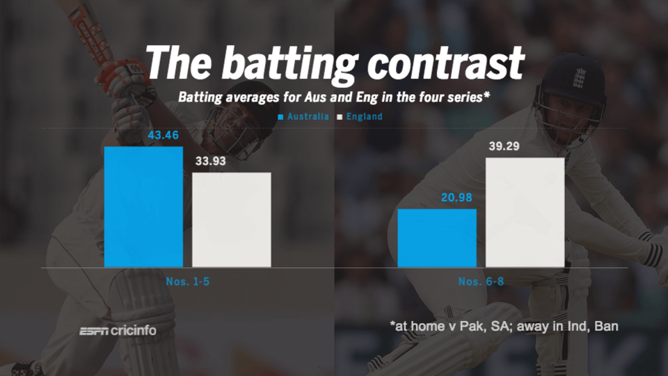 Australia's top five have been far better than England's over the last 18 months, but England's lower order has come to their rescue repeatedly