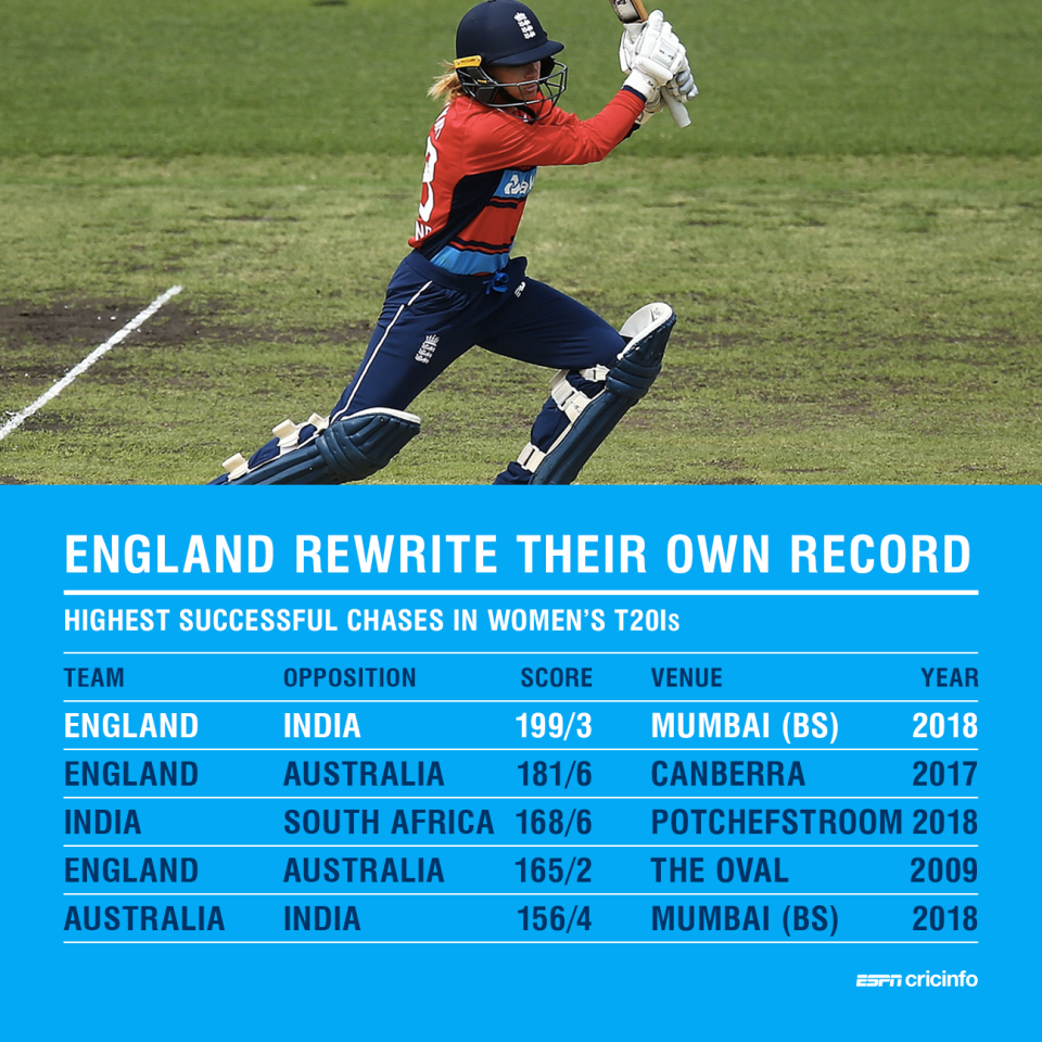 Danielle Wyatt's second T20I hundred set England on course to breaking their own record