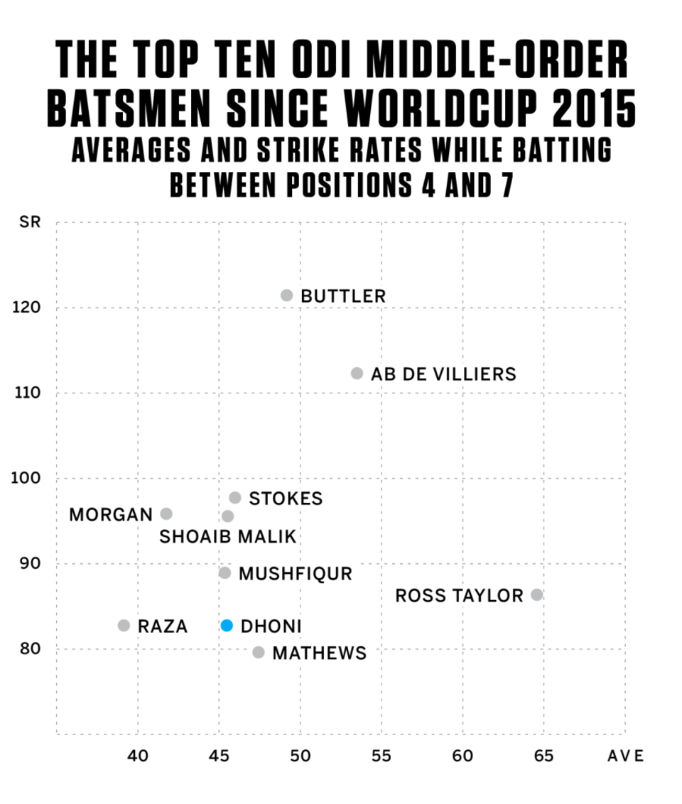 Graphic: MS Dhoni is the only Indian representative among the world's top 25 middle-order batsmen since World Cup 2015