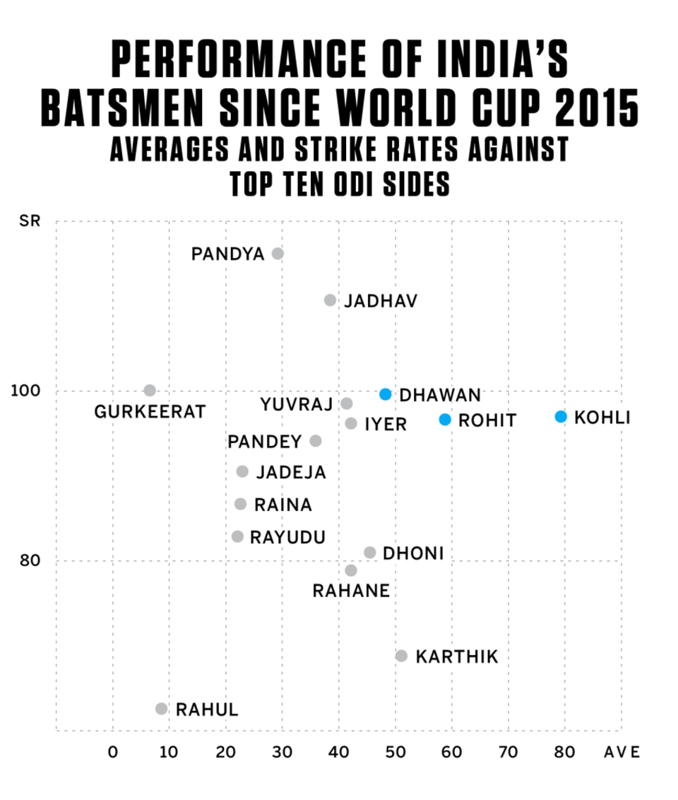 Graphic: The gulf between India's top and middle orders since World Cup 2015