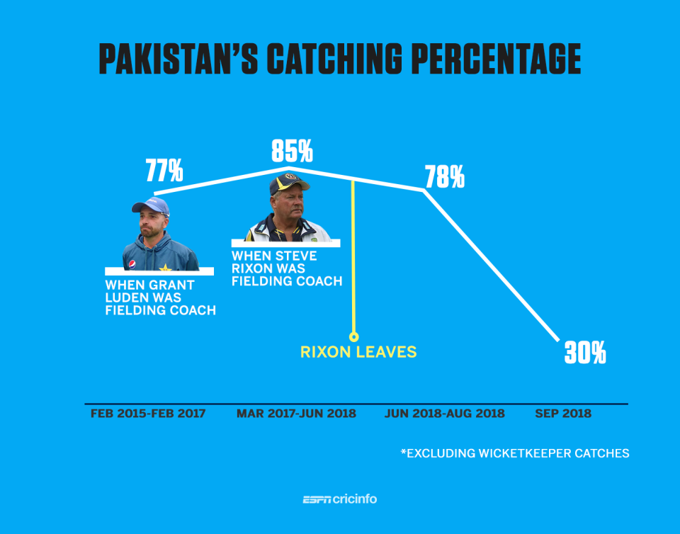 How Pakistan's catching form has declined after the departure of Steve Rixon