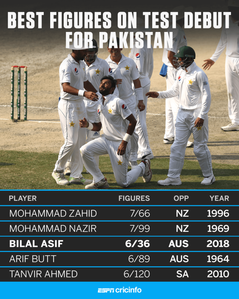 Bilal Asif registered the third-best figures by a Pakistan bowler on Test debut
