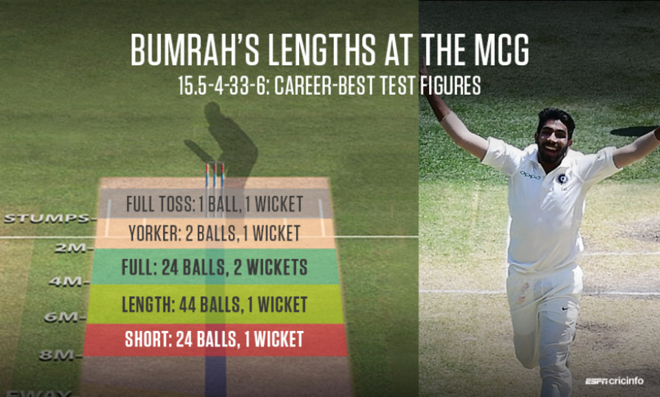 Jasprit Bumrah's lengths at the MCG