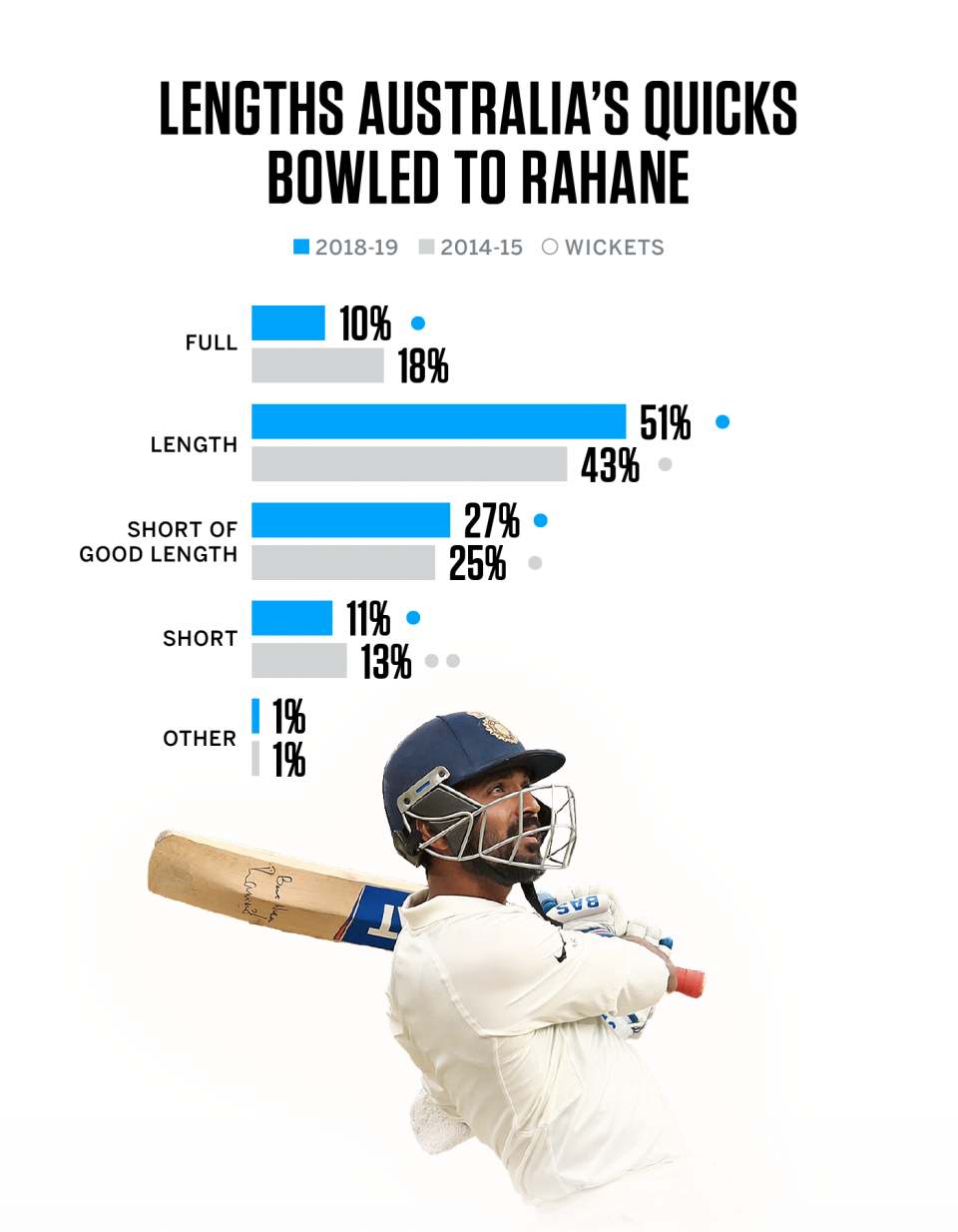 Lengths Australia's quicks bowled to Rahane
