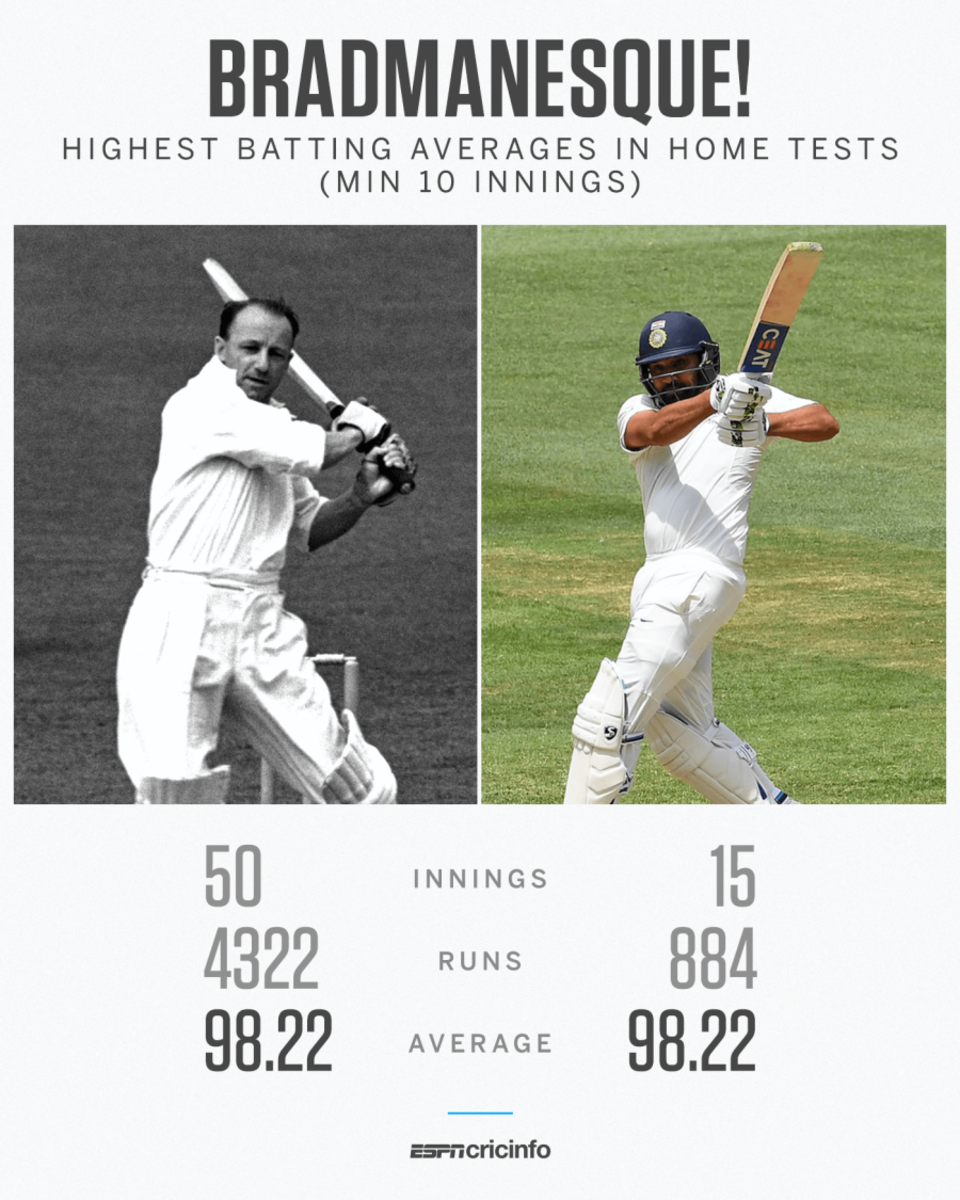 Rohit Sharma averages as high as Don Bradman in home Tests