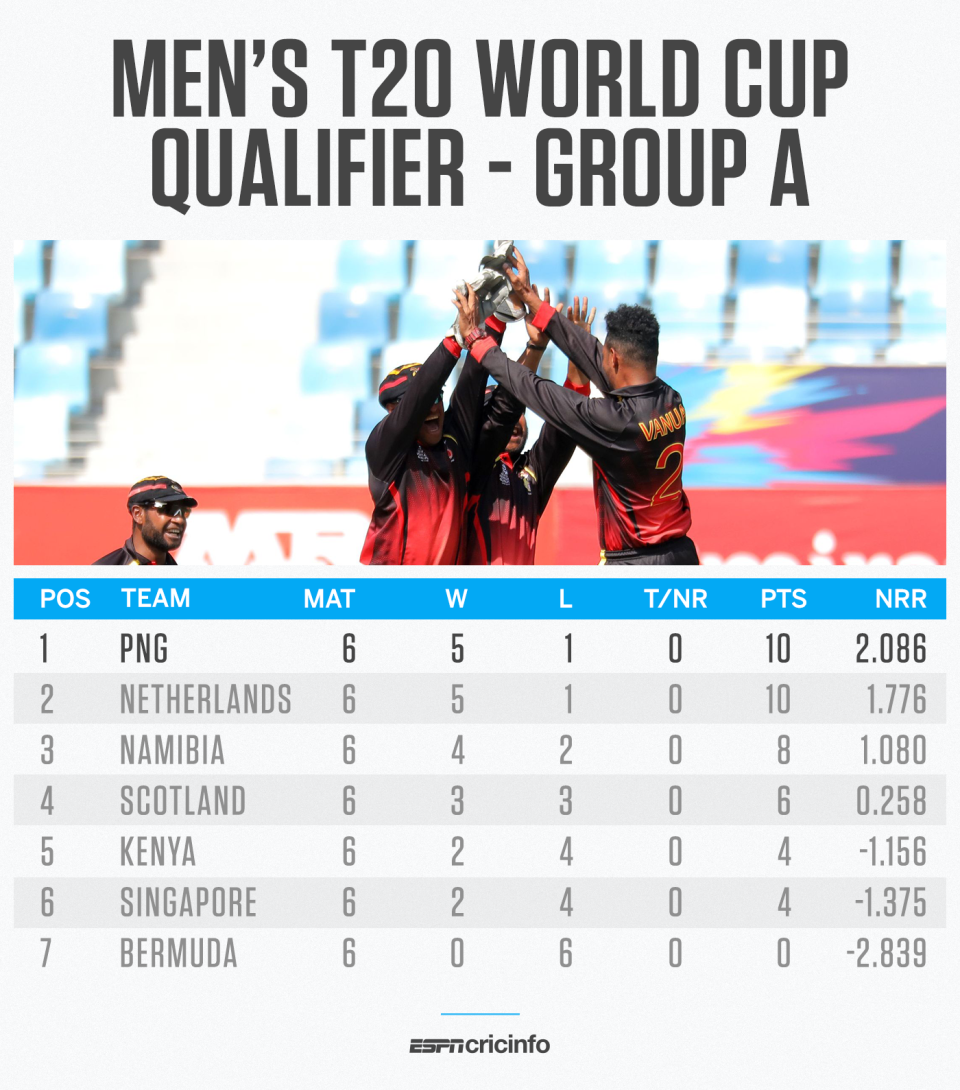 The T20 World Cup Qualifiers - Group A