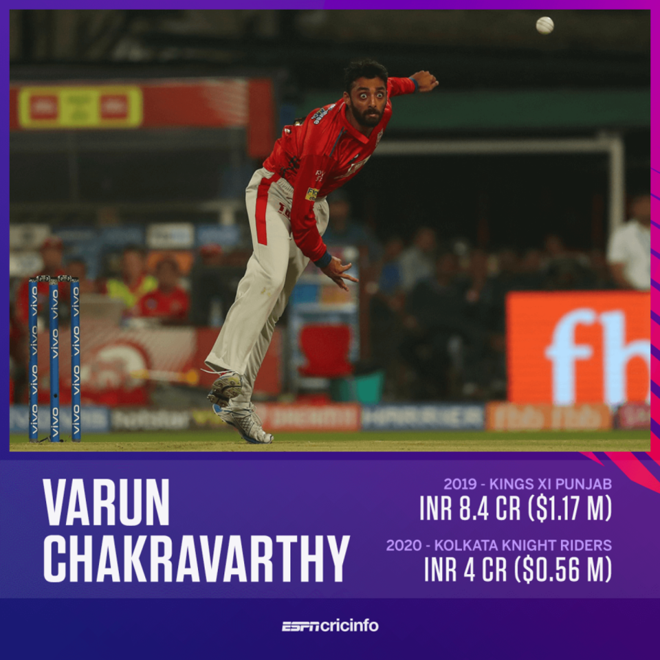 Varun Chakravarthy was the highest-paid uncapped Indian at the IPL 2020 auction