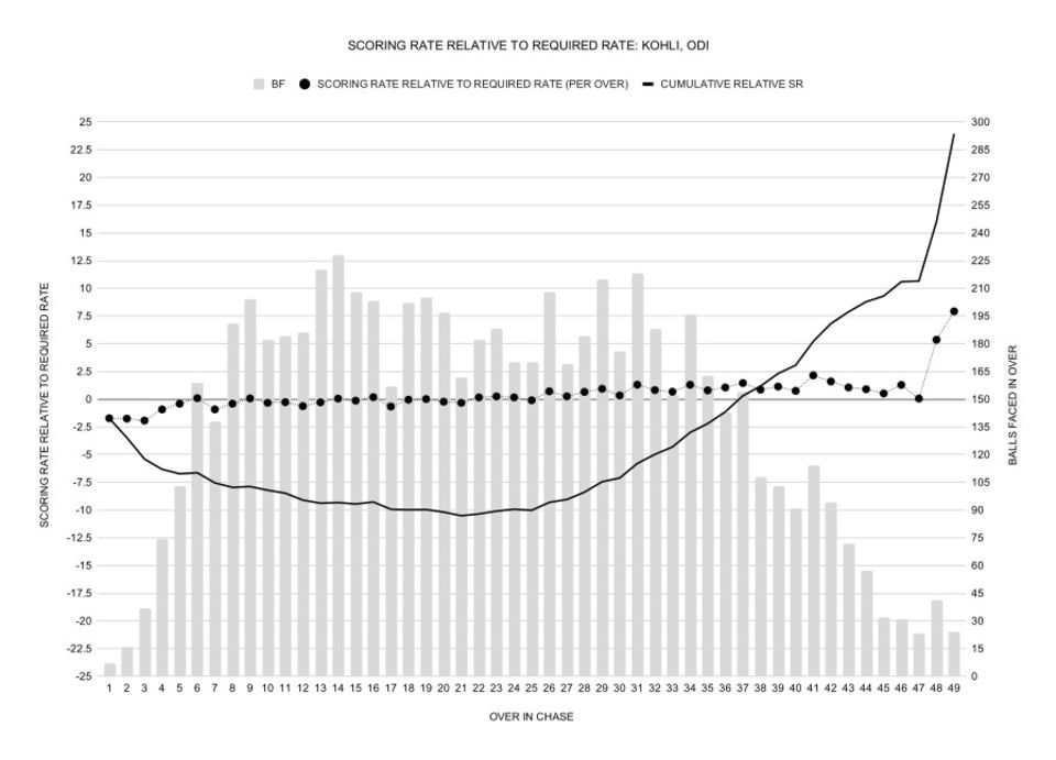 Kohli ODI run rate v required rate