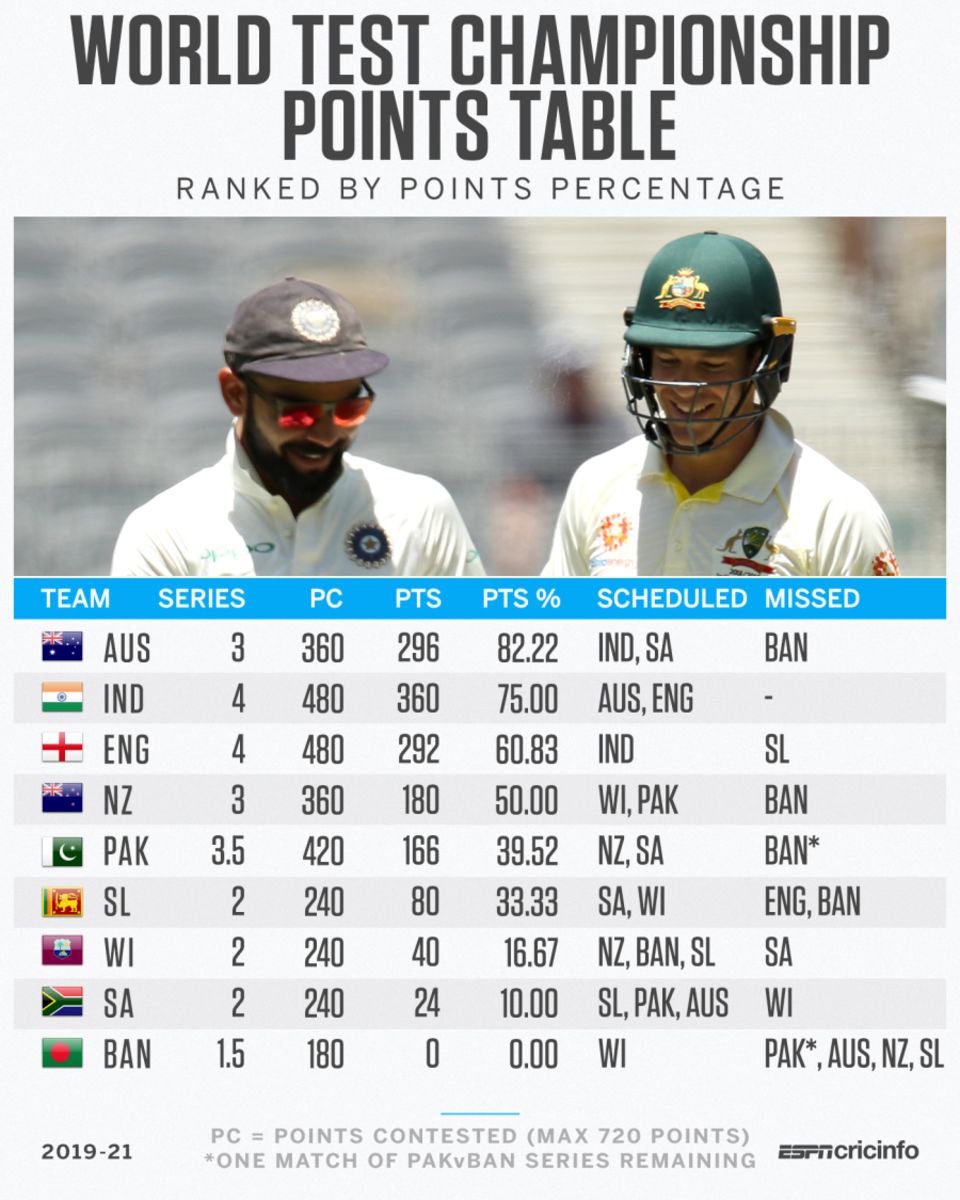 World Test Championship points table as of November 2020
