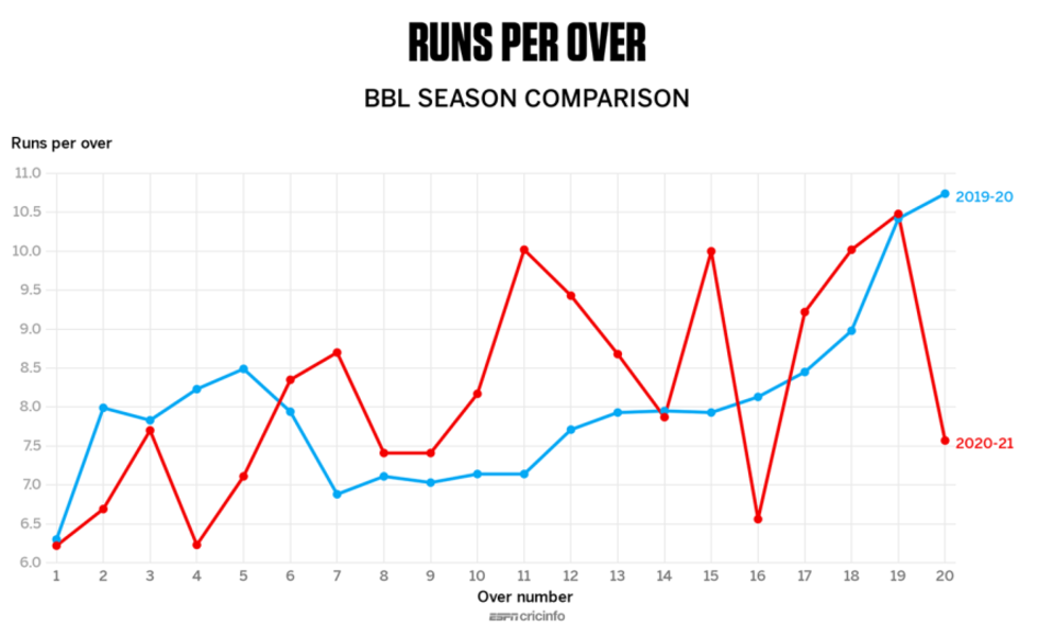 Over-by-over scoring rates across the last two BBL seasons