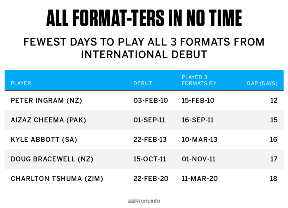 Players who took the least time from their debut to play in all three formats of international cricket