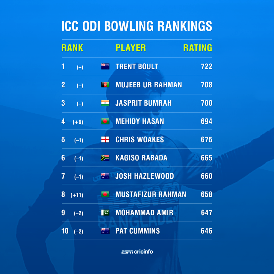 ICC ODI Bowling Rankings