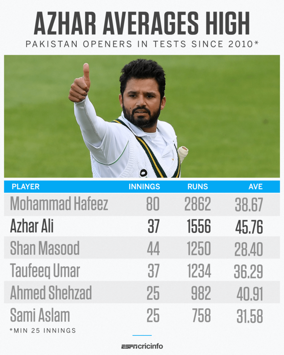 The most compelling argument for Azhar as opener?