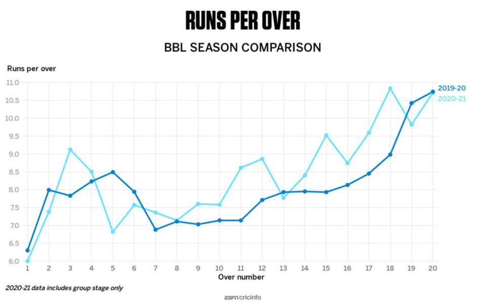 Over-by-over scoring rates in BBL