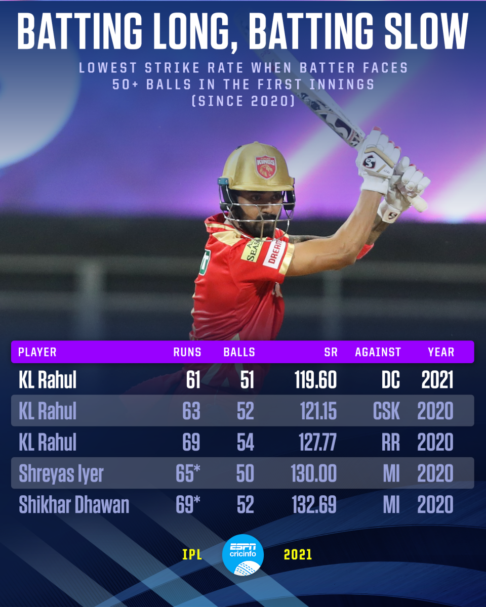 KL Rahul's strike rates have not been too hot since the start of IPL 2020