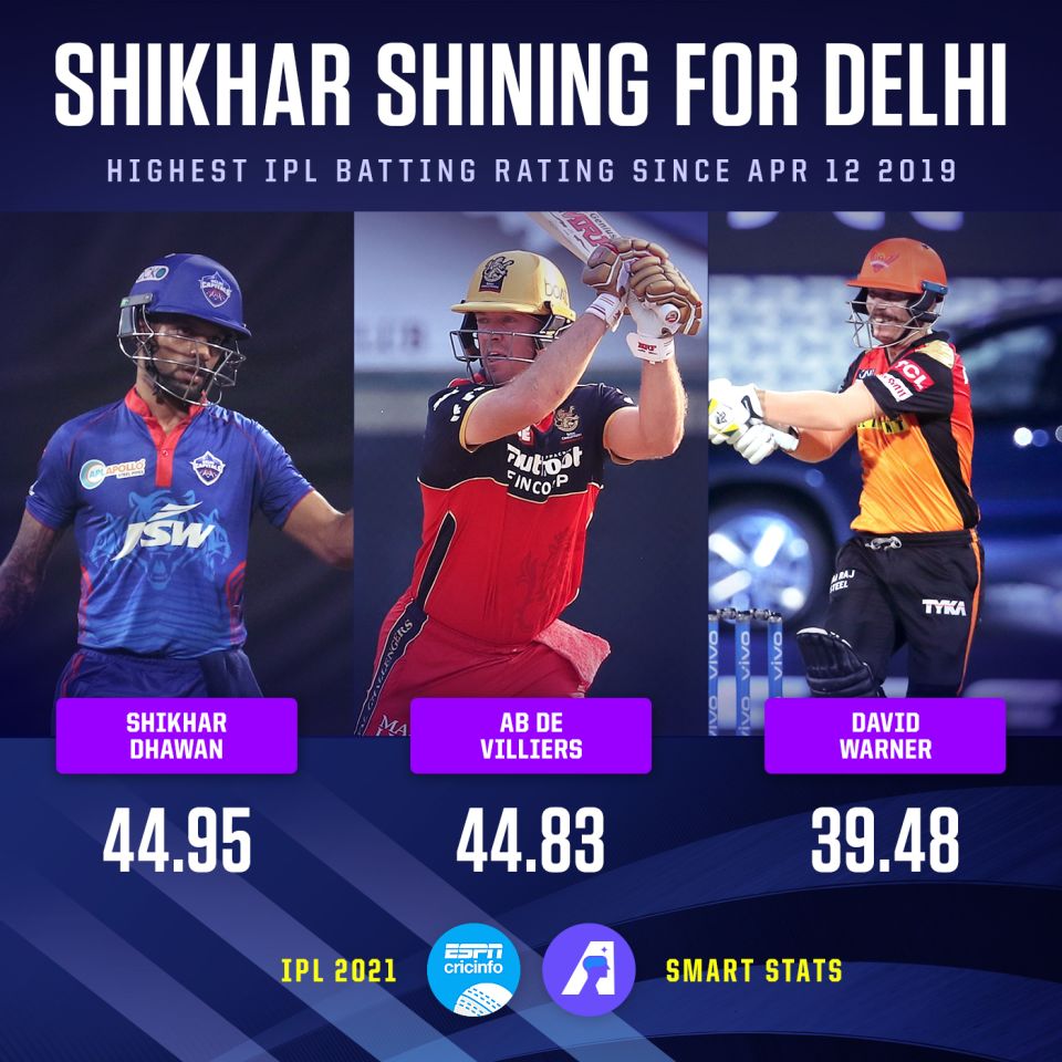 Shikhar Dhawan has been a batsman transformed since mid-2019