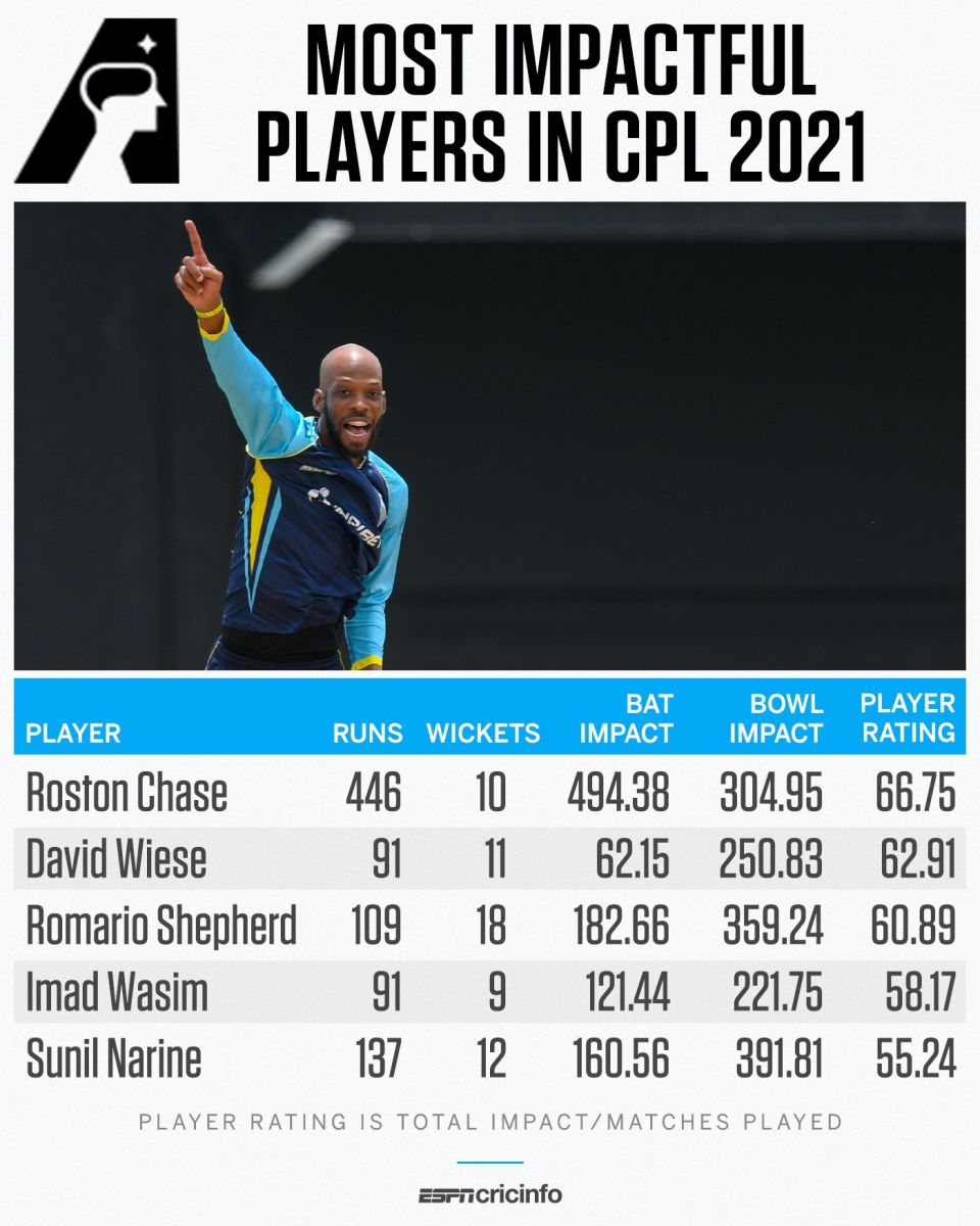 Roston Chase delivered immense value to his CPL franchise this year