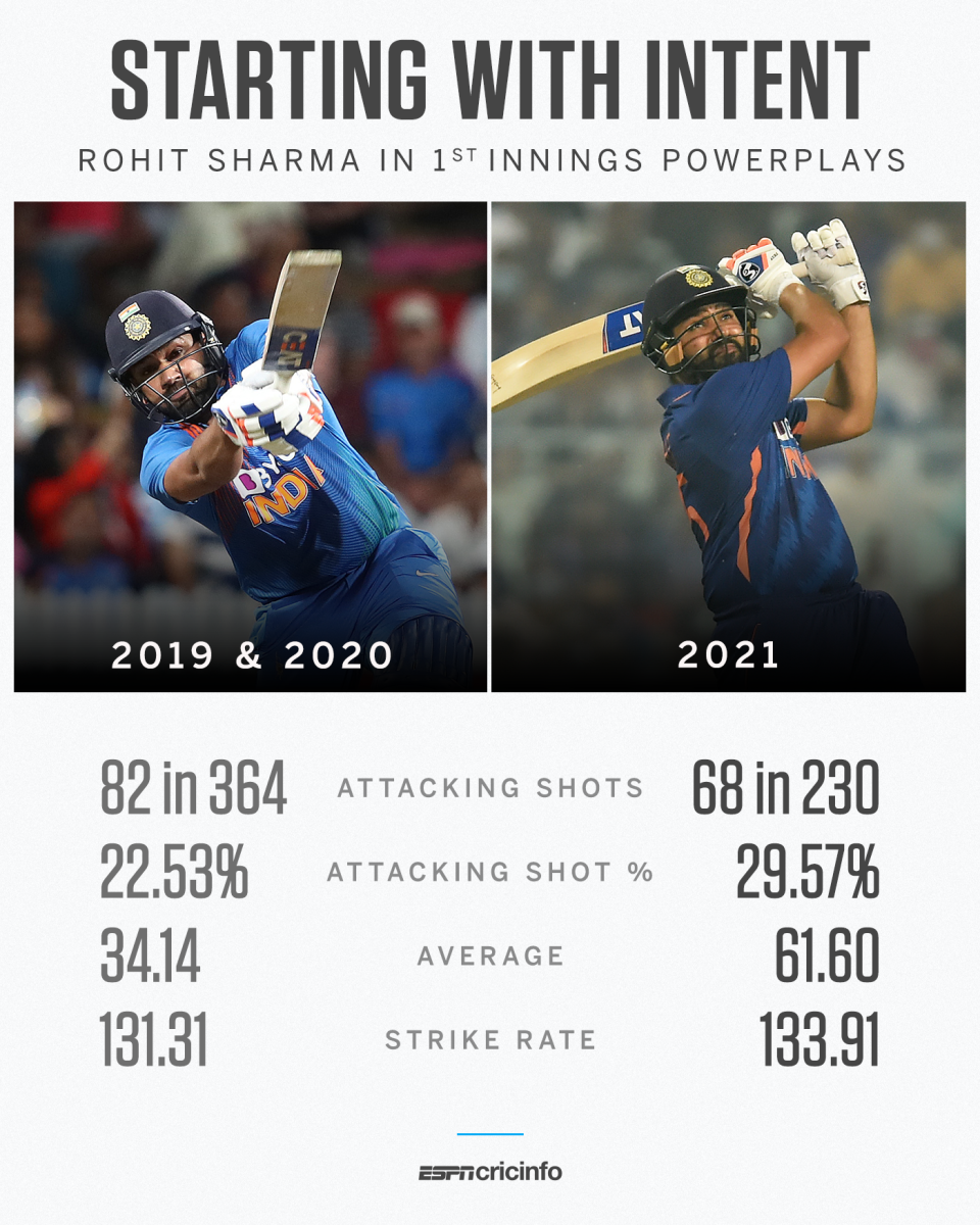 Rohit Sharma in first innings powerplays from 2019-2020 to 2021